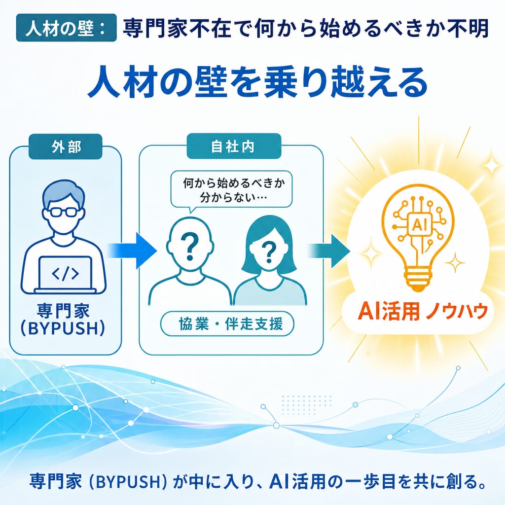 外部専門家を活用して社内にAIノウハウを蓄積するイメージ図。専門家と協業することで人材不足を補う。