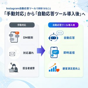 Instagram自動応答ツールで実現できること 図