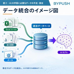 壁2：AIの学習に必要なデータの不足・散在 図