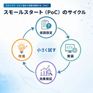 ステップ2：小さく始めて効果を検証する（PoC） 図