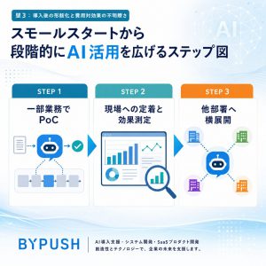 壁3：導入後の形骸化と費用対効果の不明瞭さ 図