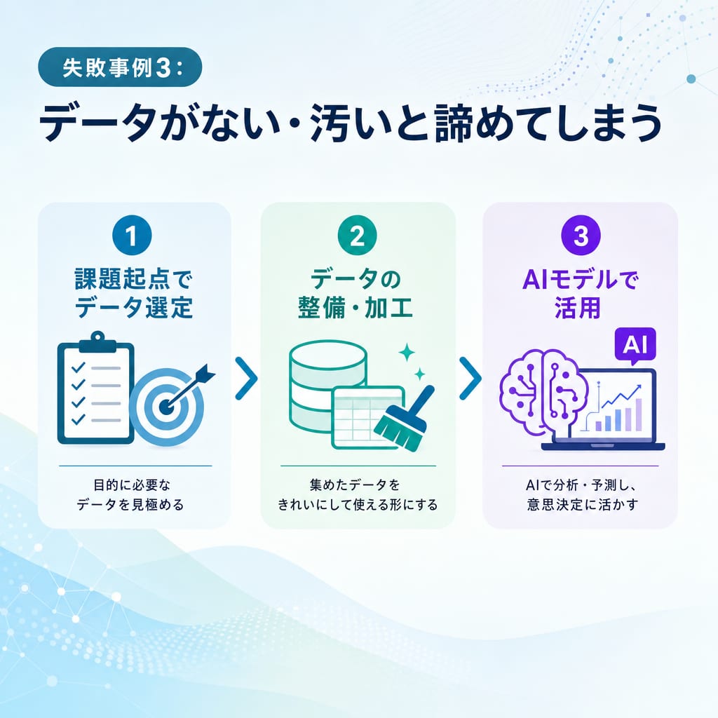 データ活用の正しい進め方を示す3ステップ図。課題起点でデータを整備し、AIで活用する流れ。