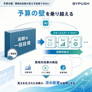 予算の壁：費用対効果が見えず投資できない 図