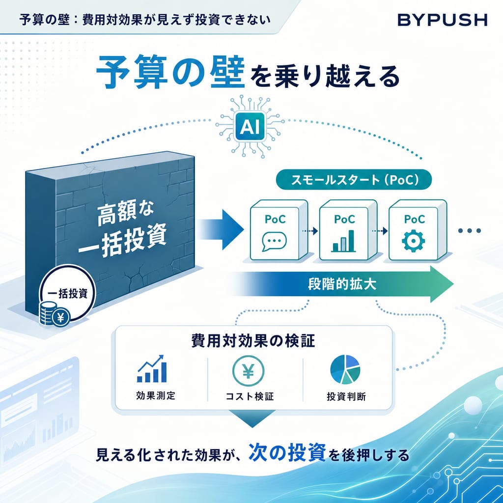 AI導入におけるスモールスタートの概念図。大きな一括投資ではなく、小さなPoCから始めて段階的に拡大することでリスクを抑える。