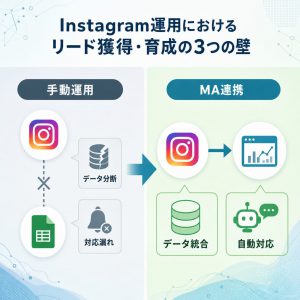 Instagram運用におけるリード獲得・育成の3つの壁 図