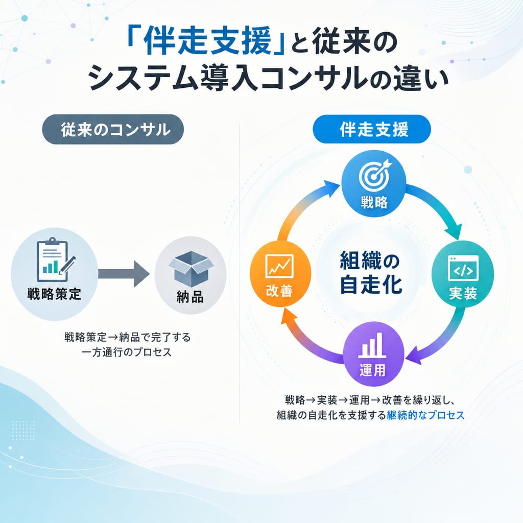 従来のコンサルと伴走支援の違いを示す図。伴走支援は導入後も継続的に関与し、組織の自走化を促すサイクルを描いている。