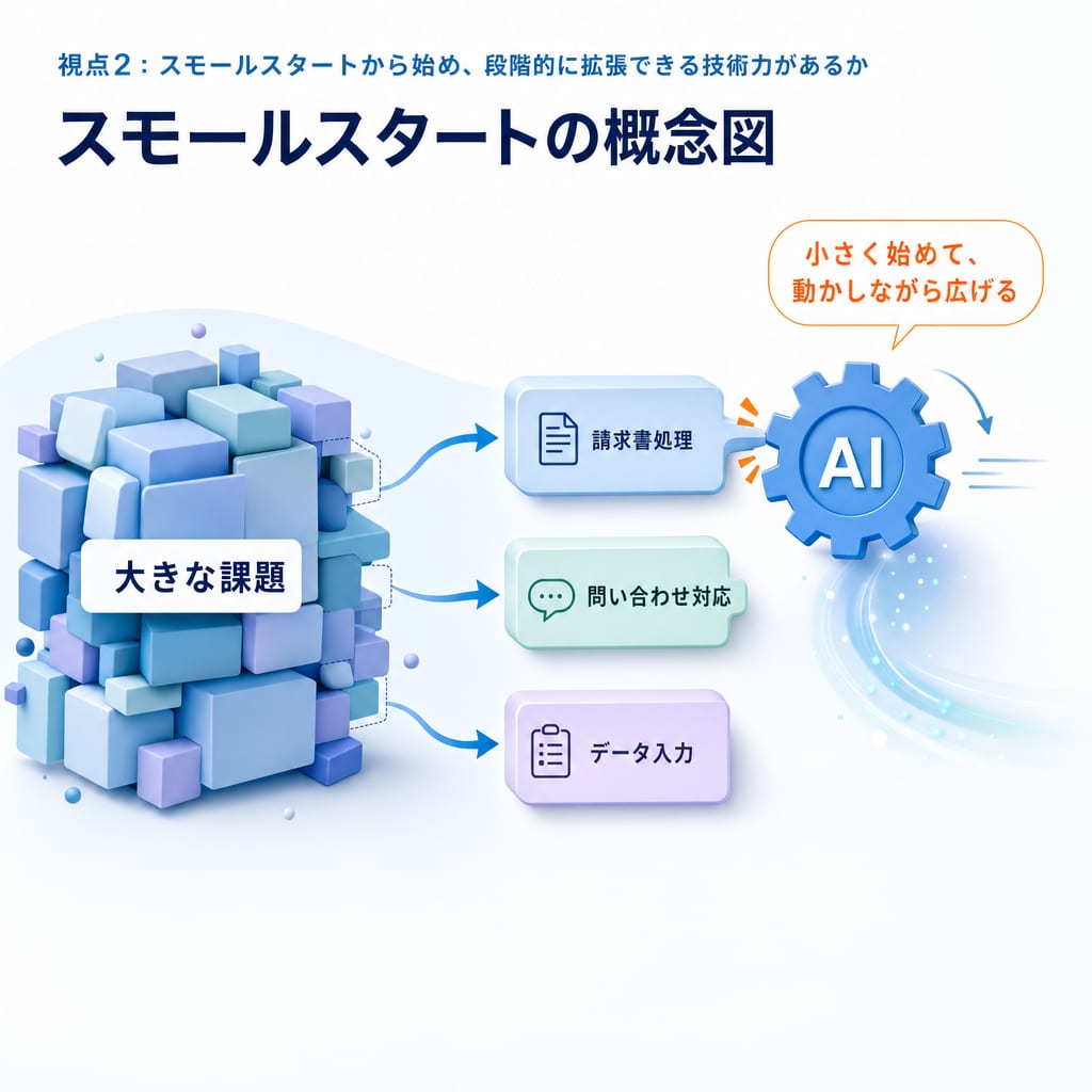 スモールスタートの概念図。大きな課題の中から着手しやすい小さな業務を特定し、そこからAI導入を始める様子を示している。