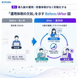 壁3：導入後の運用・改善体制がなく形骸化する 図