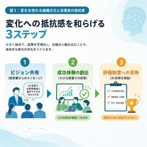 壁1：変化を恐れる組織文化と従業員の抵抗感 図