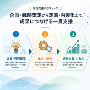 フェーズ1：企画・戦略策定支援の具体的な内容 図