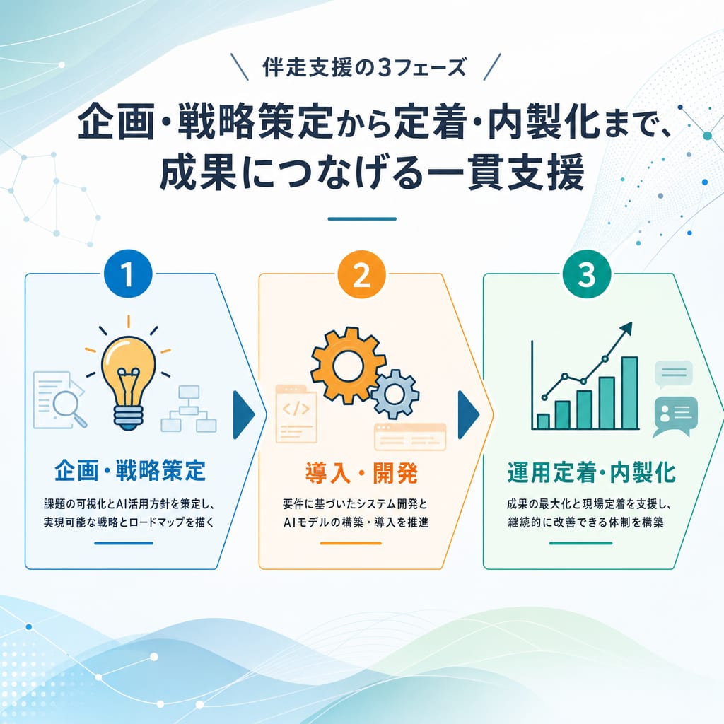 AI導入における伴走支援の3つのフェーズを示す図。企画・戦略策定から導入・開発、そして運用定着・内製化へと進む流れが描かれている。