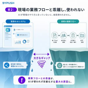 壁2：現場の業務フローと乖離し、使われない 図