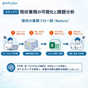 ステップ1：現状業務の可視化と課題分析 図