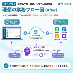 ステップ2：理想のフロー設計とシステム要件定義 図