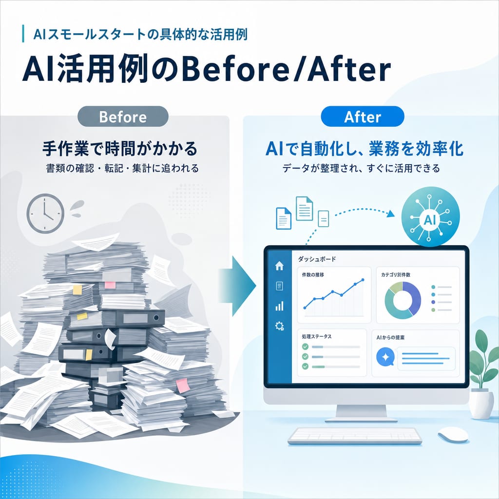 AI導入による業務改善のBefore/After。手作業でのデータ入力が、AIによって自動化され効率化する様子を示す比較図。