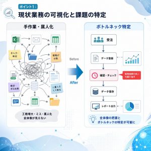 ポイント1：現状業務の可視化と課題の特定 図