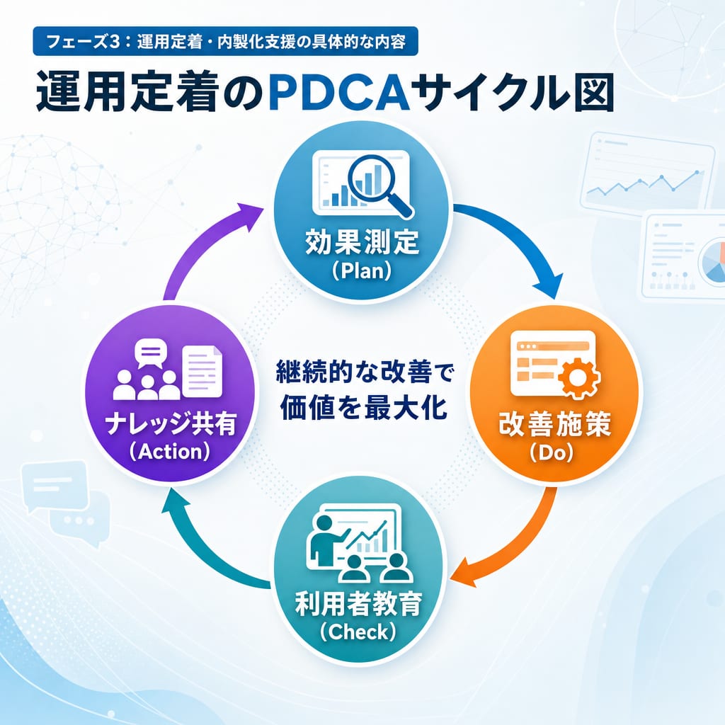 AI運用定着のためのPDCAサイクル図。効果測定、改善施策、利用者教育、ナレッジ共有が循環し、継続的な改善を促す様子が描かれている。