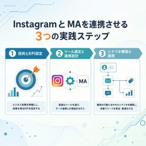 InstagramとMAを連携させる3つの実践ステップ 図
