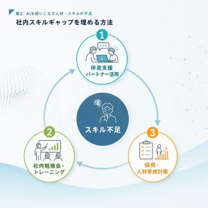 壁2：AIを使いこなす人材・スキルの不足 図
