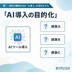 壁1：目的が曖昧なまま「AI導入」が目的化する 図