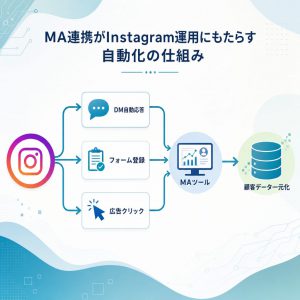 MA連携がInstagram運用にもたらす自動化の仕組み 図