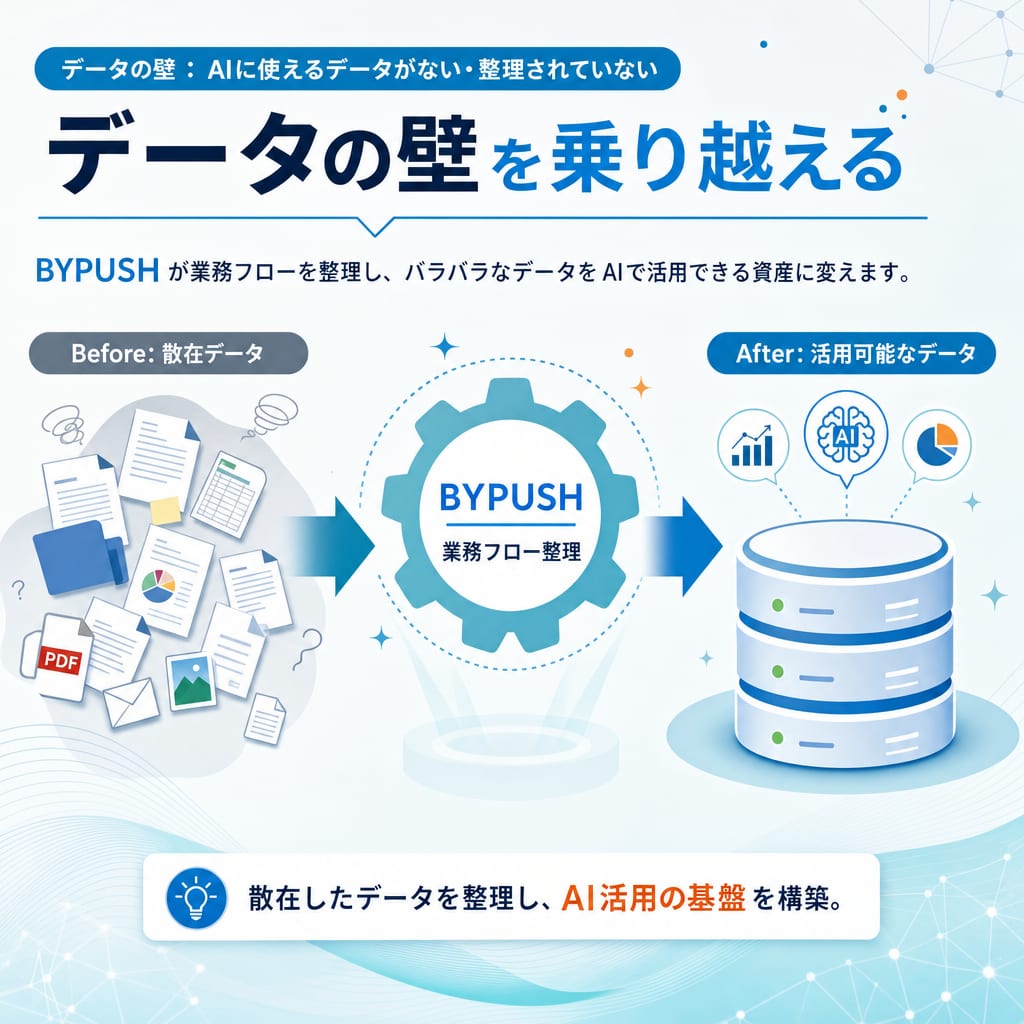 業務フロー整理によるデータ整備のBefore/After図。散在したデータを整理し、AIで活用可能な形に整えるプロセスを示す。