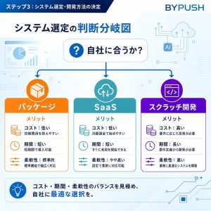 ステップ3：システム選定・開発方法の決定 図