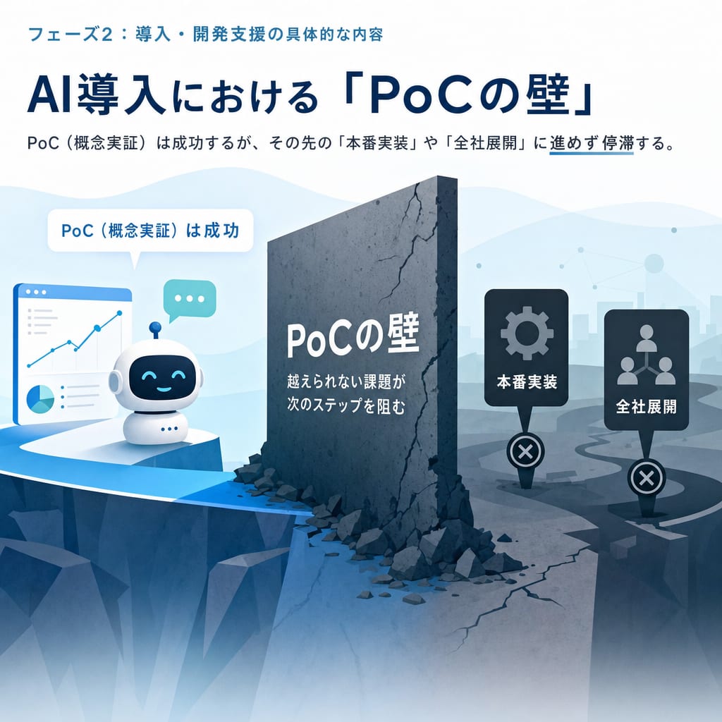 PoCの壁の概念図。概念実証は成功するが、本番実装という高い壁を越えられずにプロジェクトが停滞する様子。