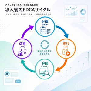 ステップ3：導入・運用と効果測定 図