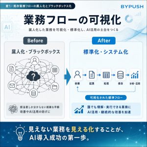 壁1：既存業務フローの属人化とブラックボックス化 図