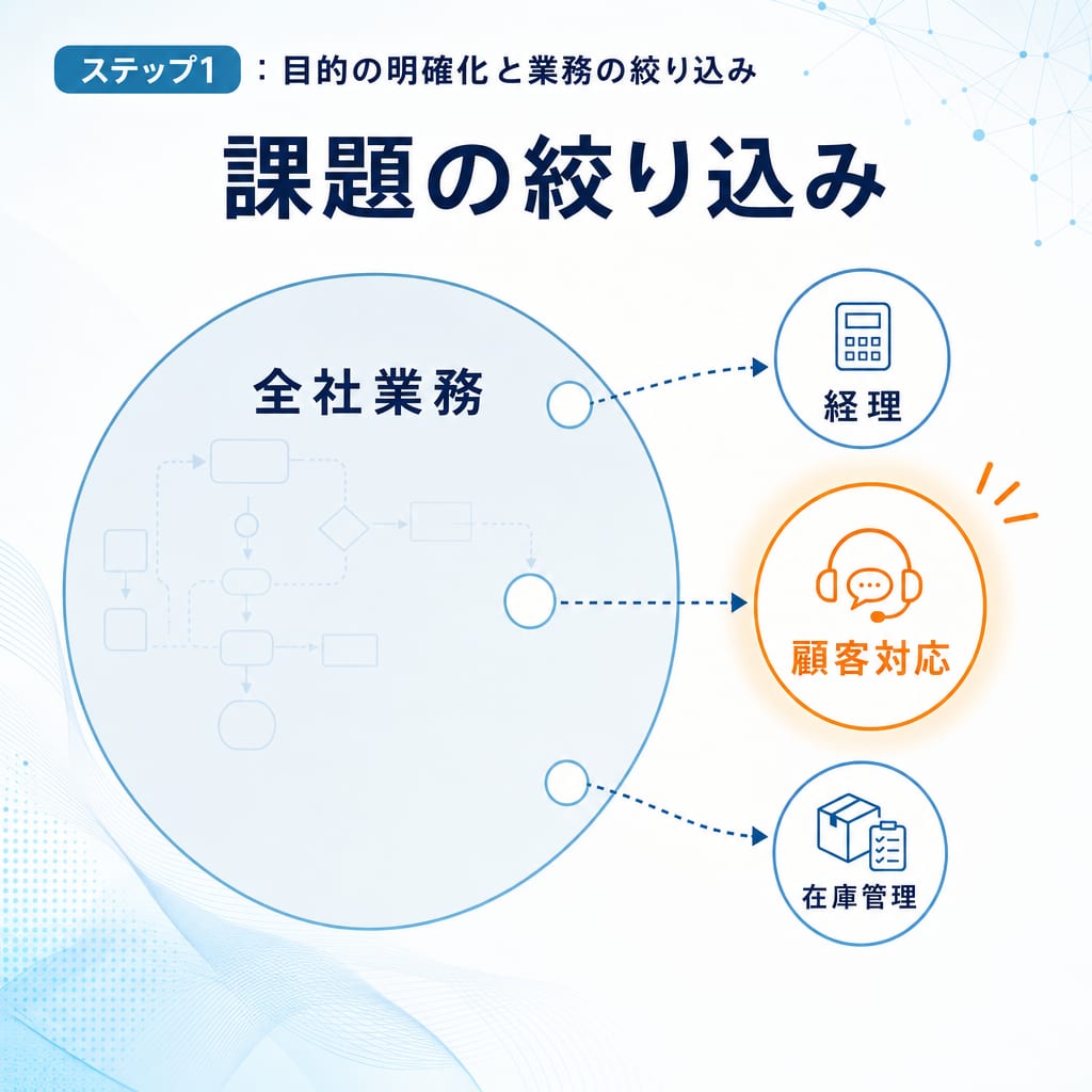 AI導入の目的を明確化するプロセス。全社業務の中から、経理、顧客対応、在庫管理といった具体的な業務に絞り込み、一つを選択する様子を示した図。