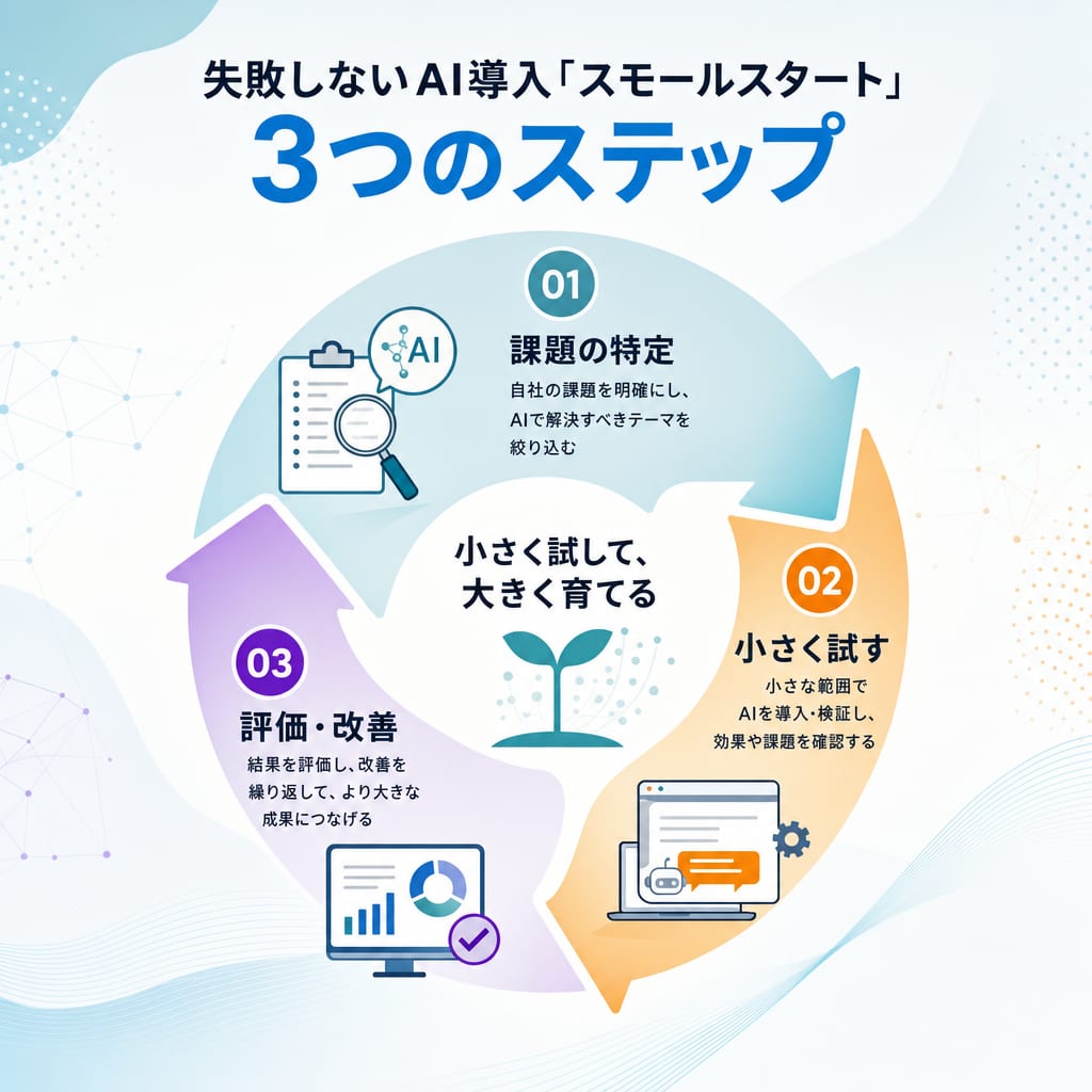 AI導入スモールスタートの3ステップ。1.課題の特定、2.小さく試す、3.評価・改善というサイクルを示す図。