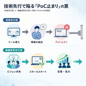 技術先行で陥る「PoC止まり」の罠 図