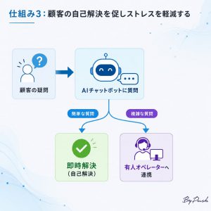 仕組み3：顧客の自己解決を促しストレスを軽減する 図
