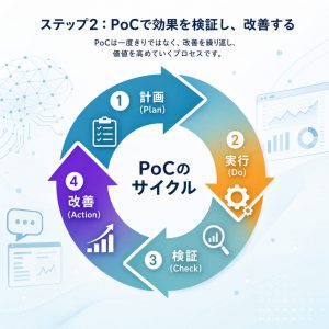 ステップ2：PoCで効果を検証し、改善する 図
